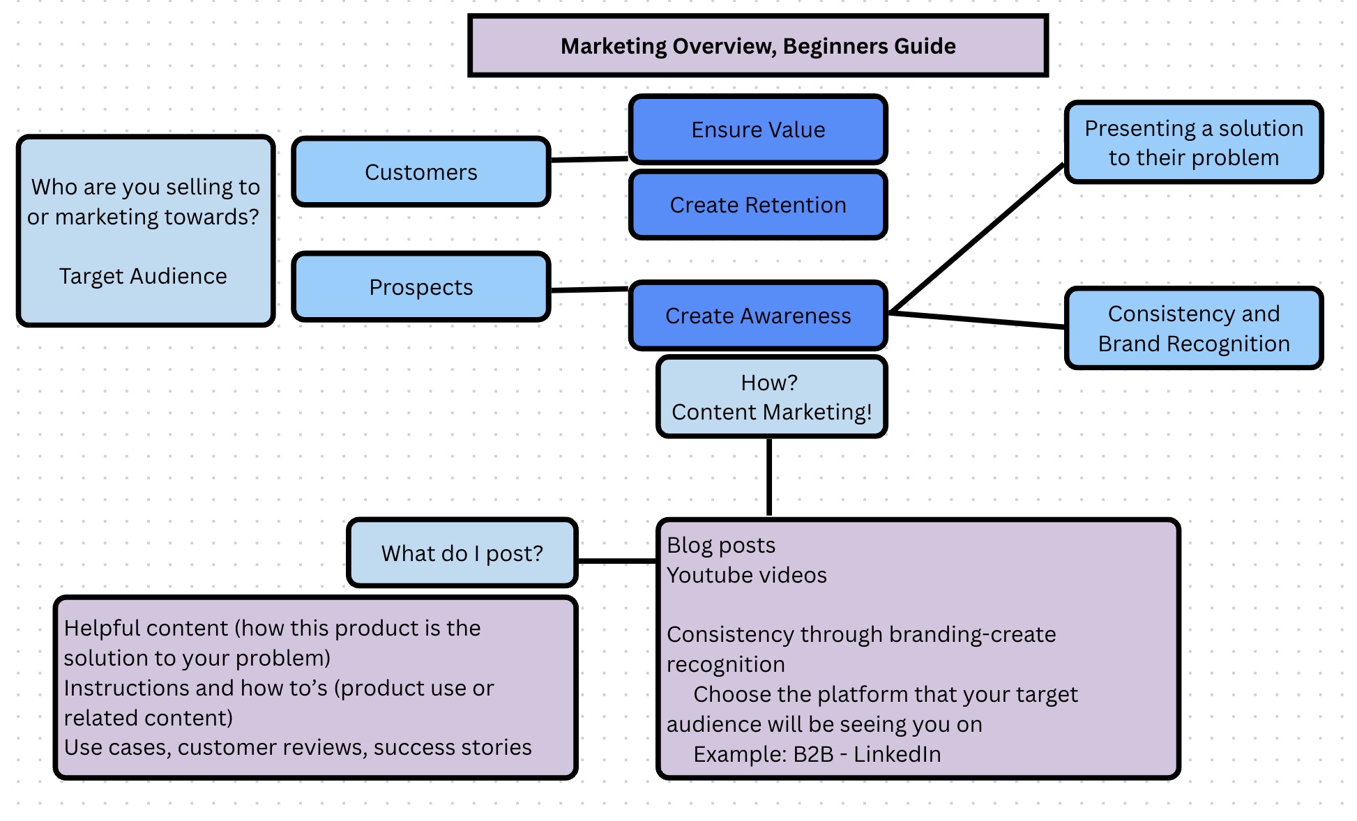 Marketing Beginner Guide Chart